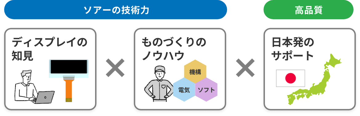 ソアーの技術力x高品質